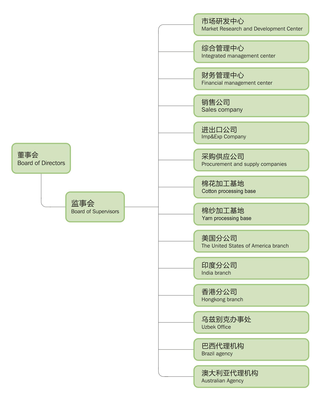 河南同舟棉業有限公司